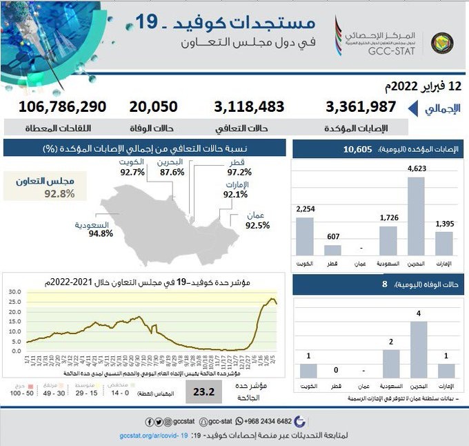 <div class="paragraphs"><p>موقف كورونا في دول الخليج</p></div>