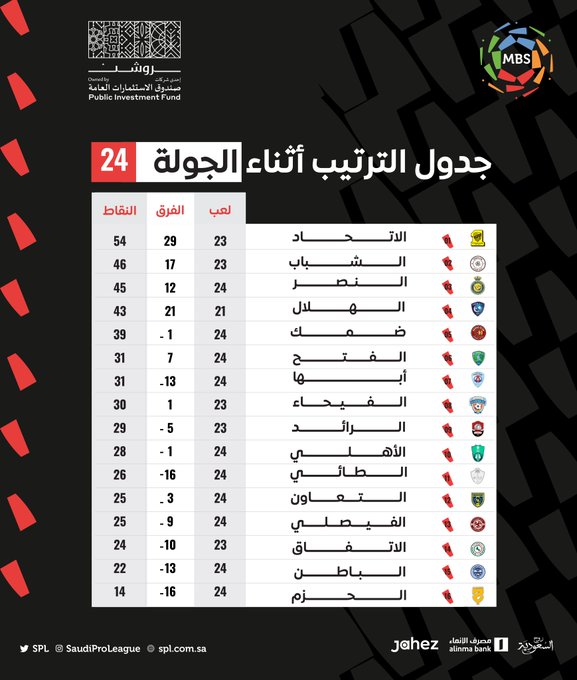 <div class="paragraphs"><p>جدول ترتيب دوري المحترفين السعودي قبل نهاية الجولة الـ24</p></div>