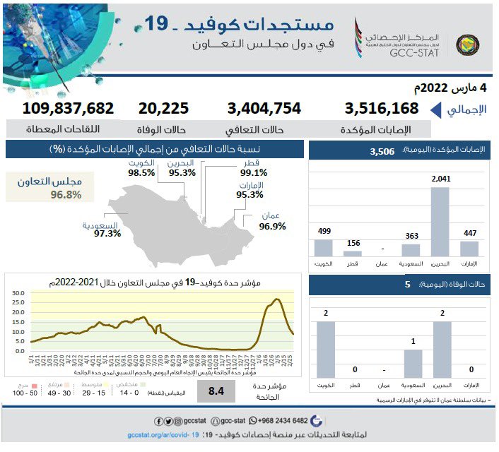 <div class="paragraphs"><p>نسب التعافي والإصابات والوفيات بدول مجلس التعاون الخليجي</p></div>