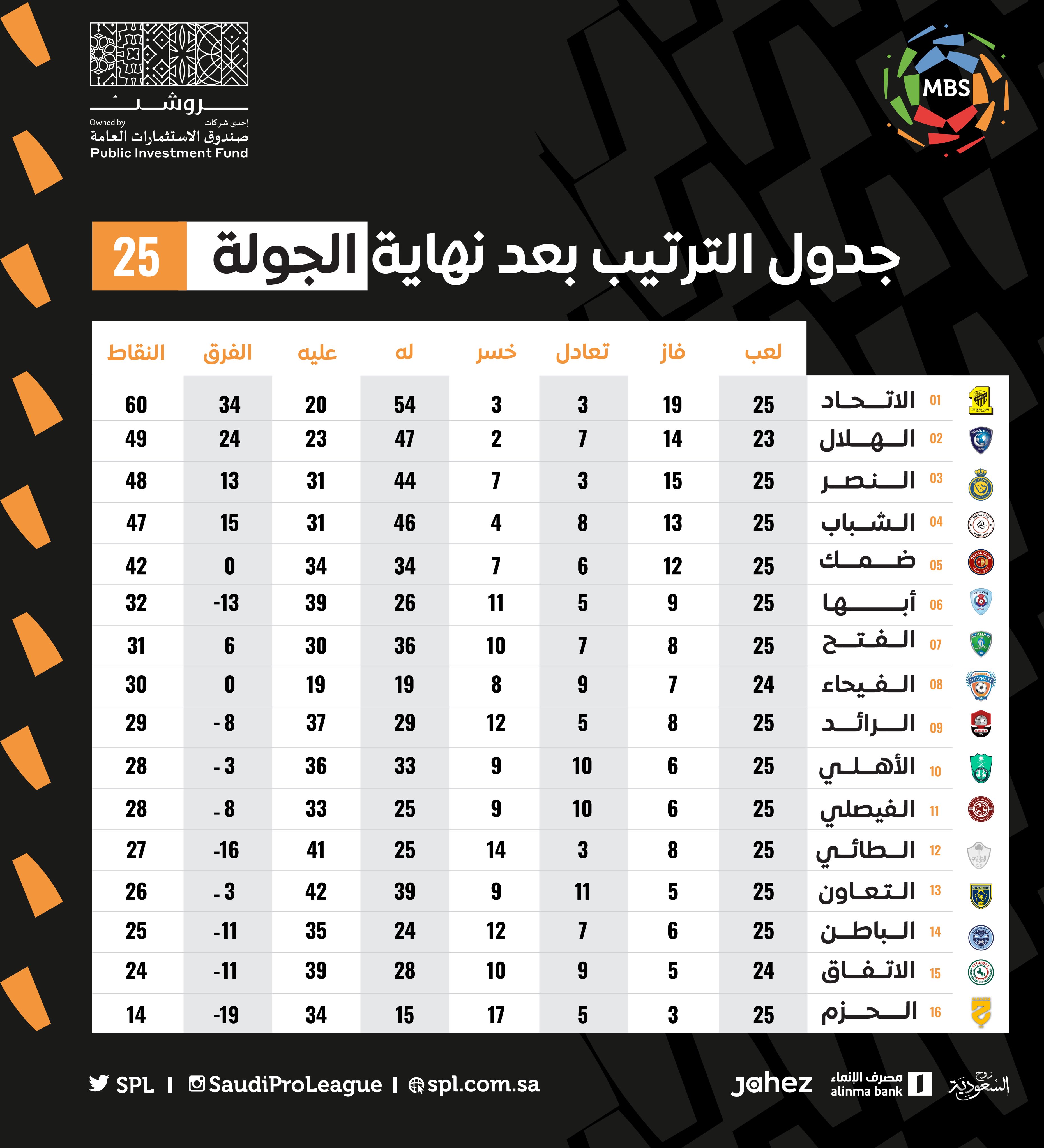 <div class="paragraphs"><p>ترتيب دوري المحترفين السعودي</p></div>