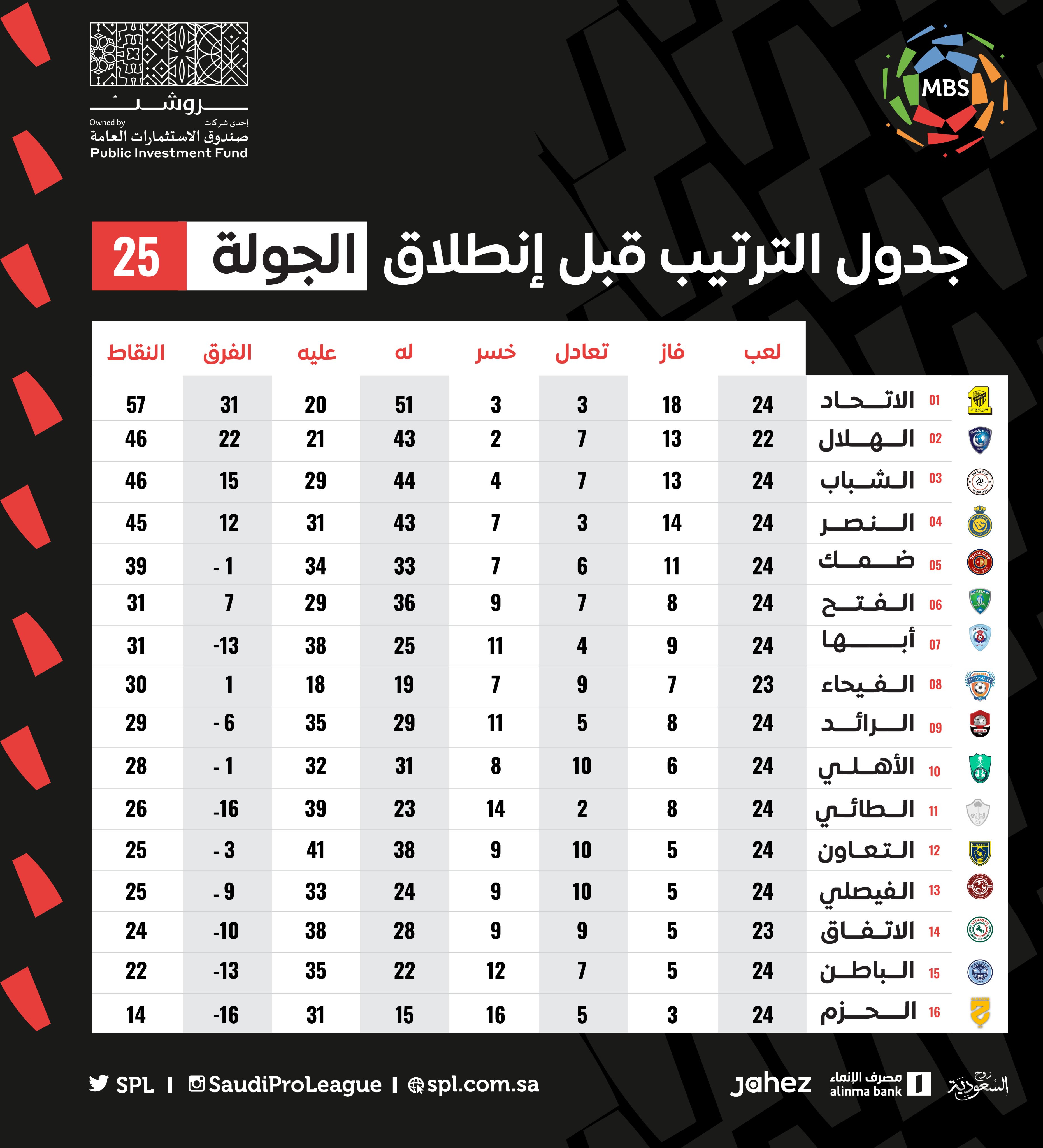 <div class="paragraphs"><p>جدول ترتيب دوري المحترفين السعودي</p><p></p></div>