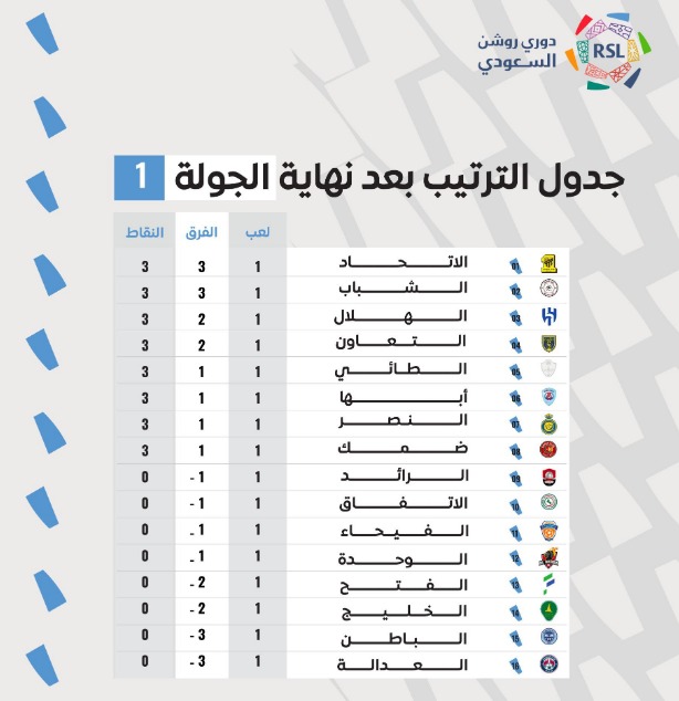 جدول ترتيب الدوري السعودي بعد نهاية الجولة الأولى