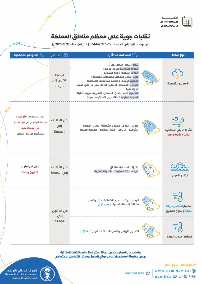 تقلبات جوية على معظم مناطق المملكة بدءًا من الغد