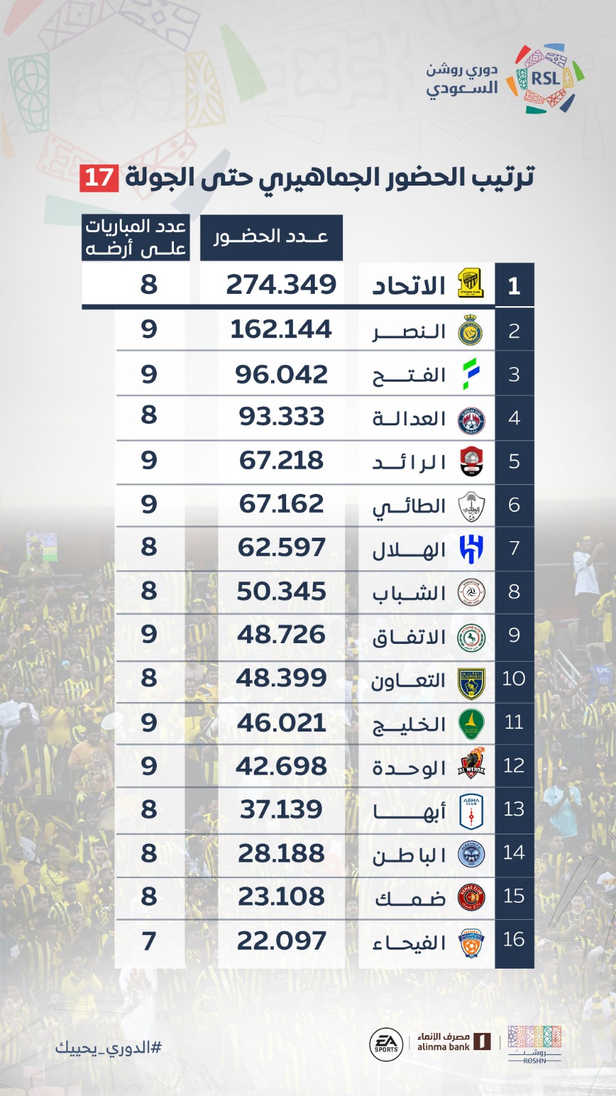 أكثر الأندية السعودية حضورًا للجماهير حتى الجولة الـ17 