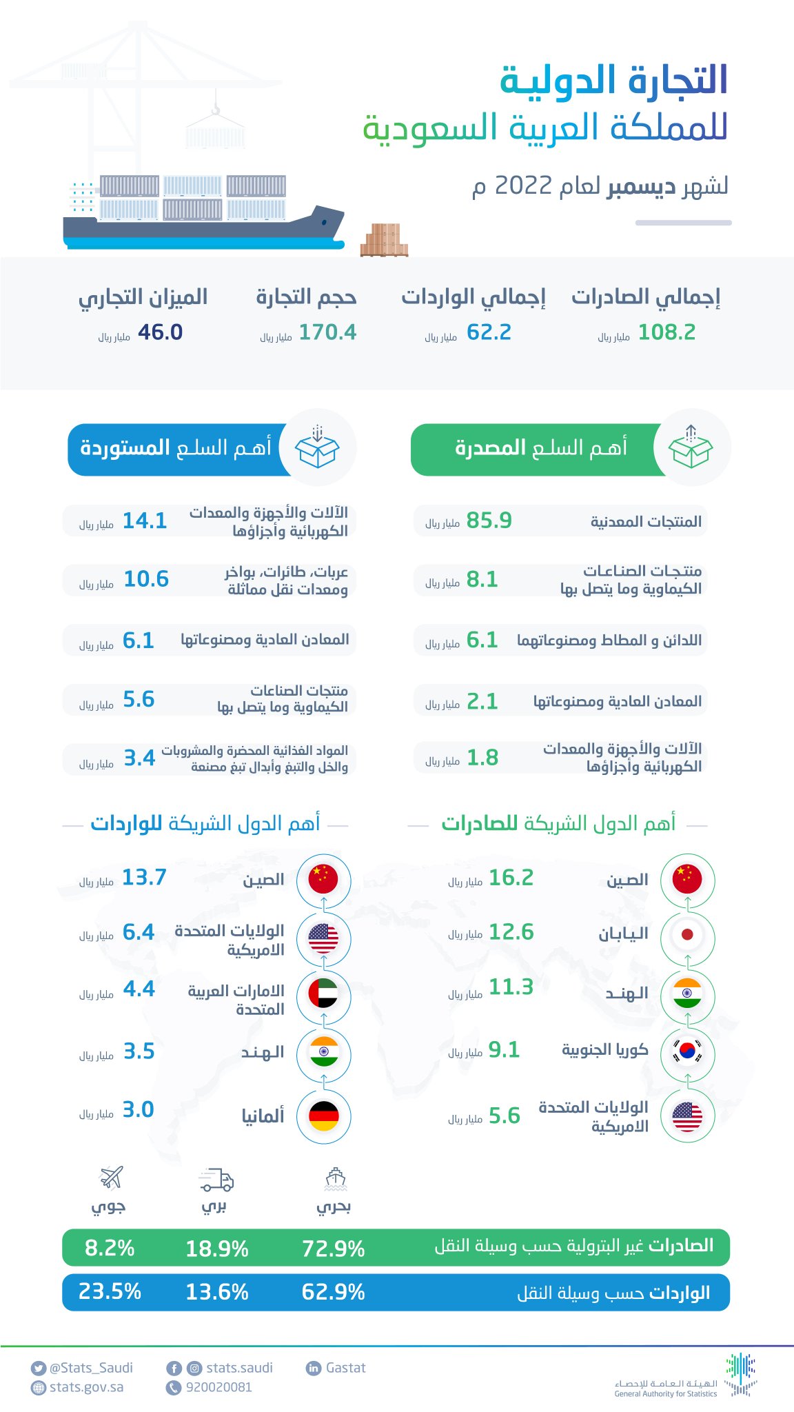  بيانات الهيئة العامة للإحصاء