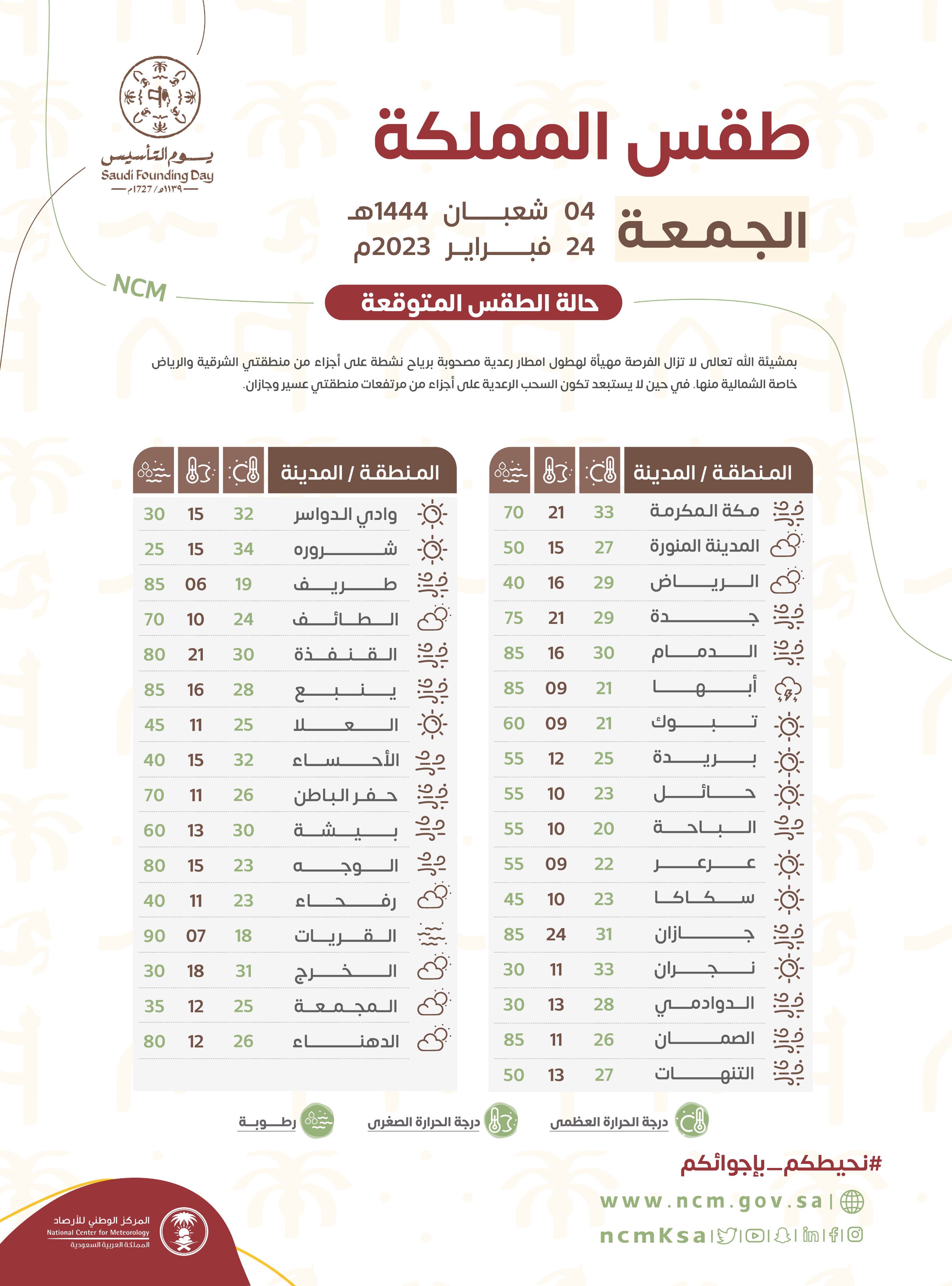 درجات الحرارة في المملكة