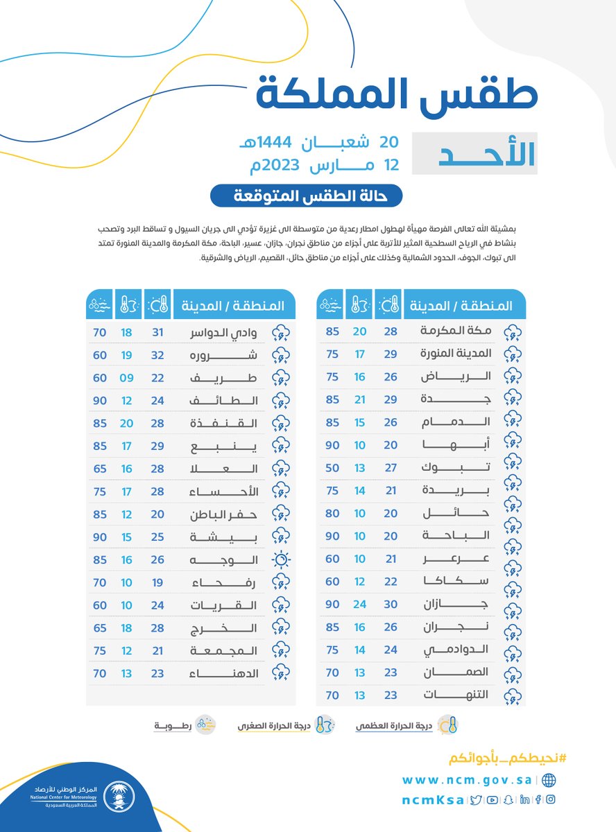 درجات الحرارة في المملكة