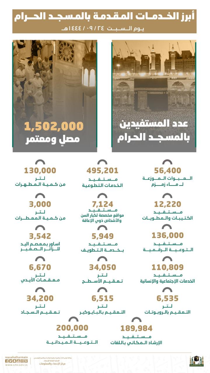 أكثر من 1.5 مليون مصل ومعتمر في المسجد الحرام