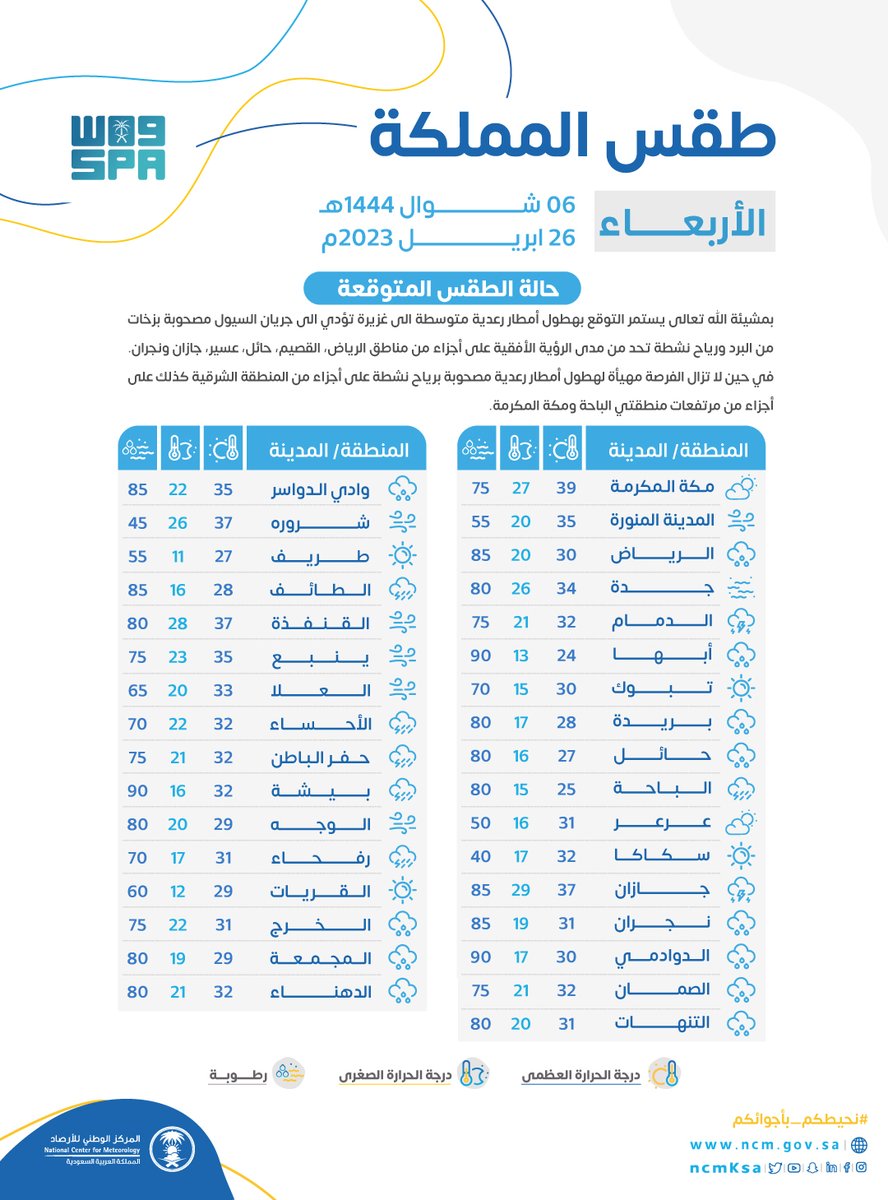 درجات الحرارة