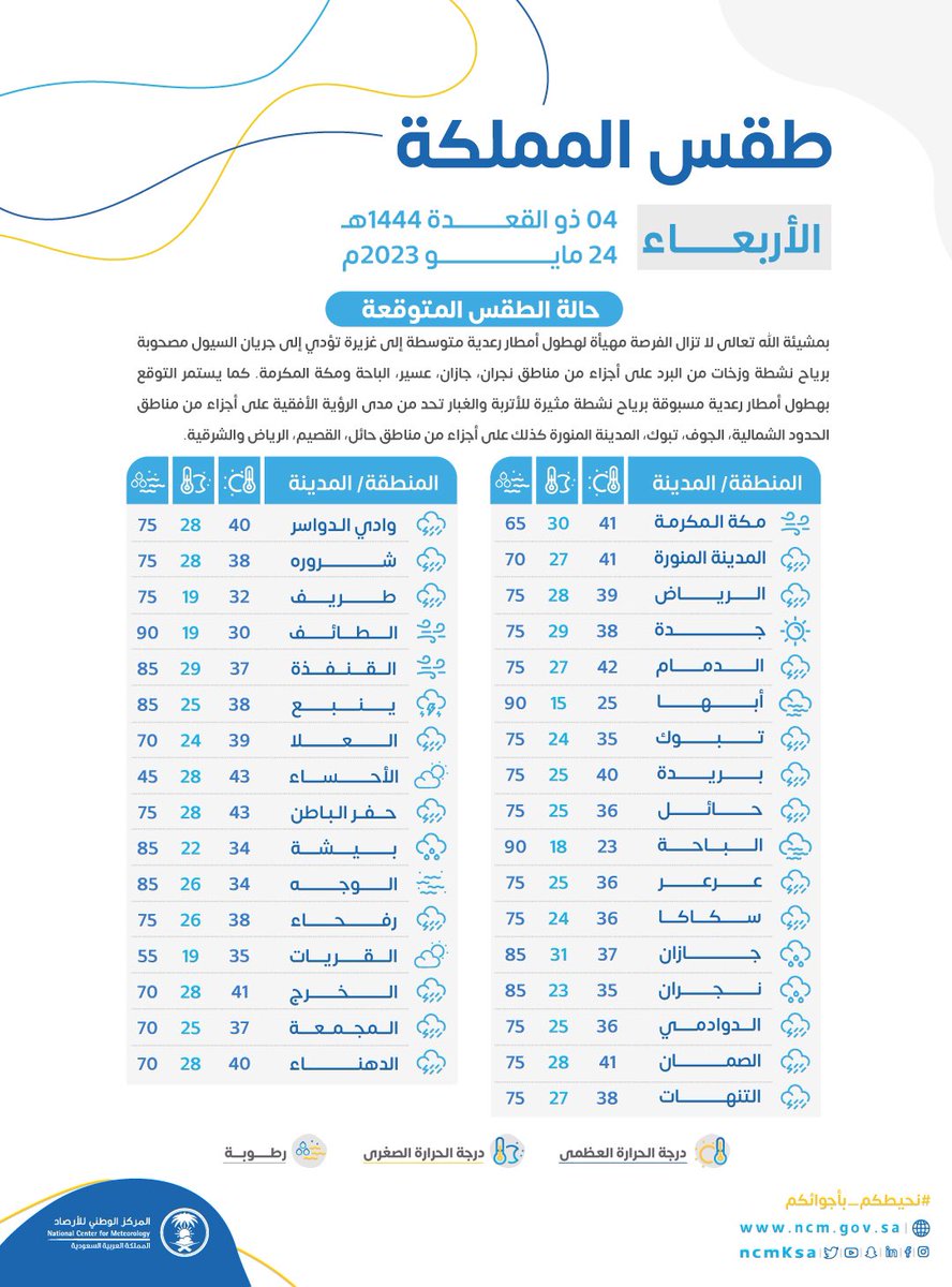 درجات الحرارة