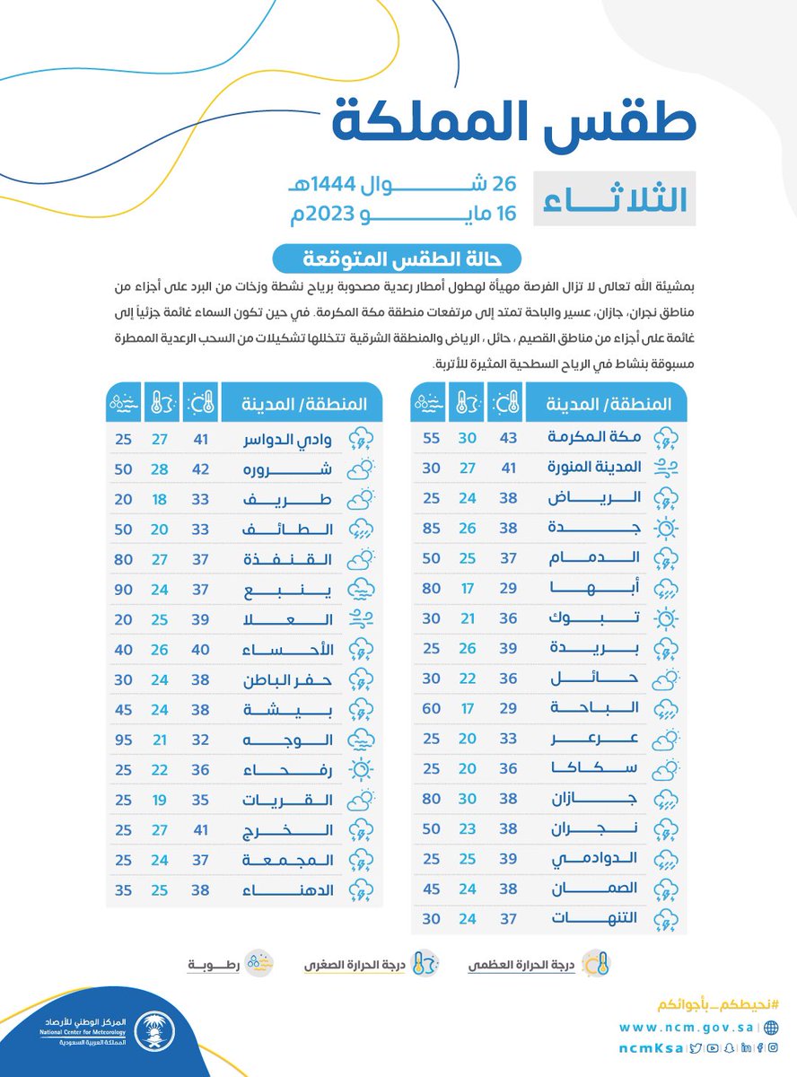 مكة المكرمة تسجل أعلى درجة حرارة
