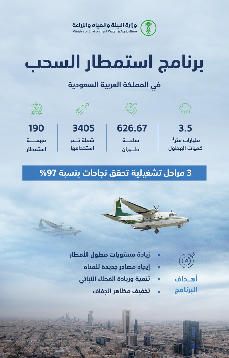 برنامج استمطار السحب يحقق نجاحًا بنسبة 97%