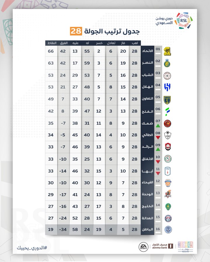 ترتيب بطولة دوري روشن للمحترفين