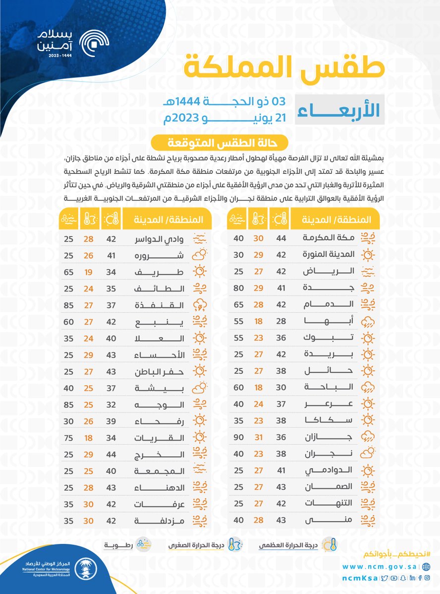 درجات الحرارة