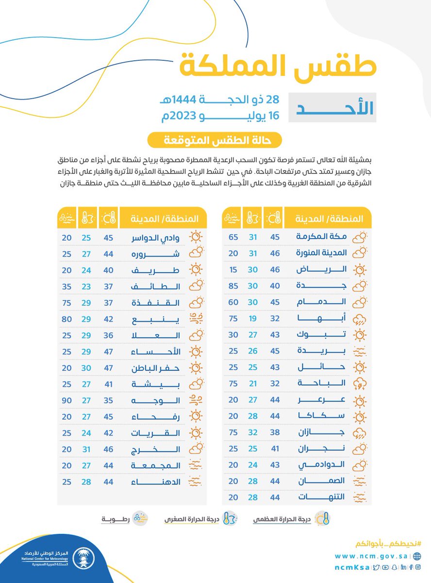 درجات الحرارة