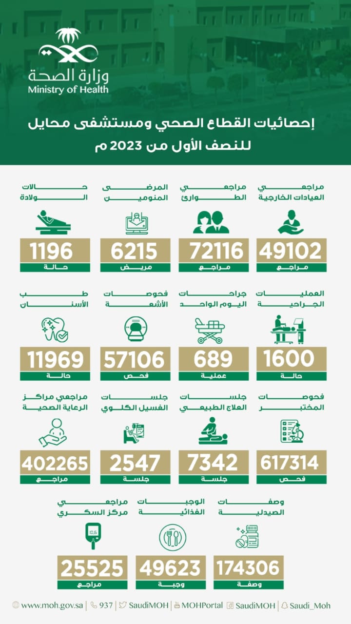 توضيح إحصائيات القطاع الصحي ومستشفى محايل