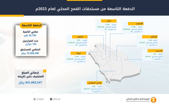 هيئة الأمن الغذائي